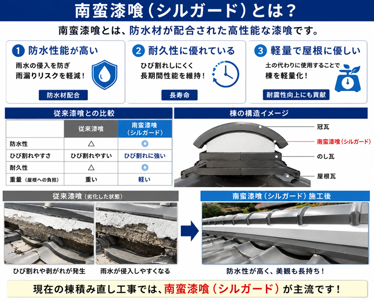 姫路市　台風で棟瓦がズレた屋根を修理！南蛮漆喰による積み直し工事を解説